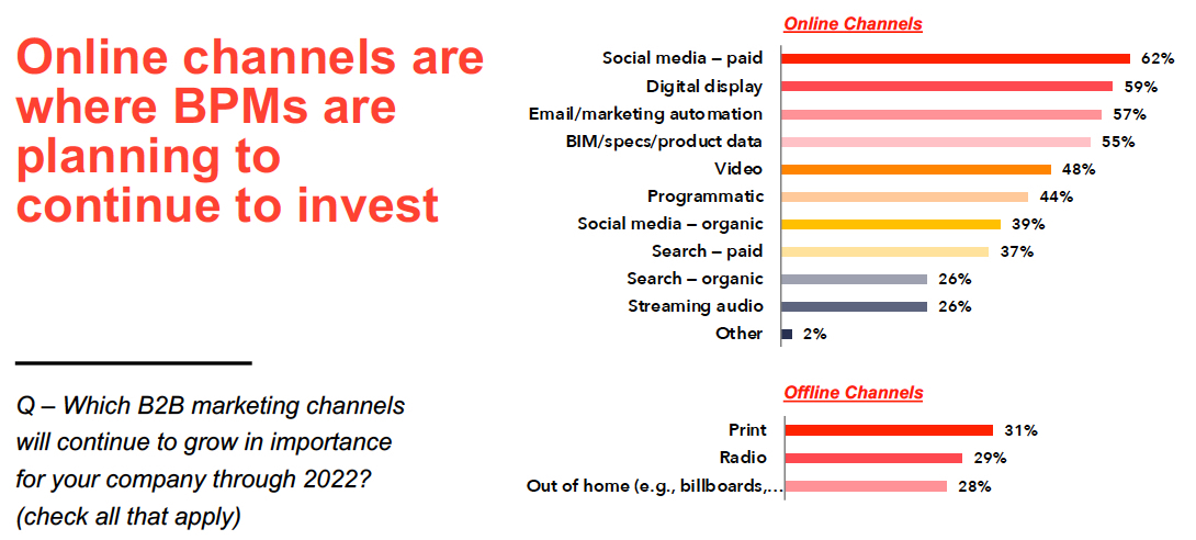 Online channels where BPMs are willing to invest