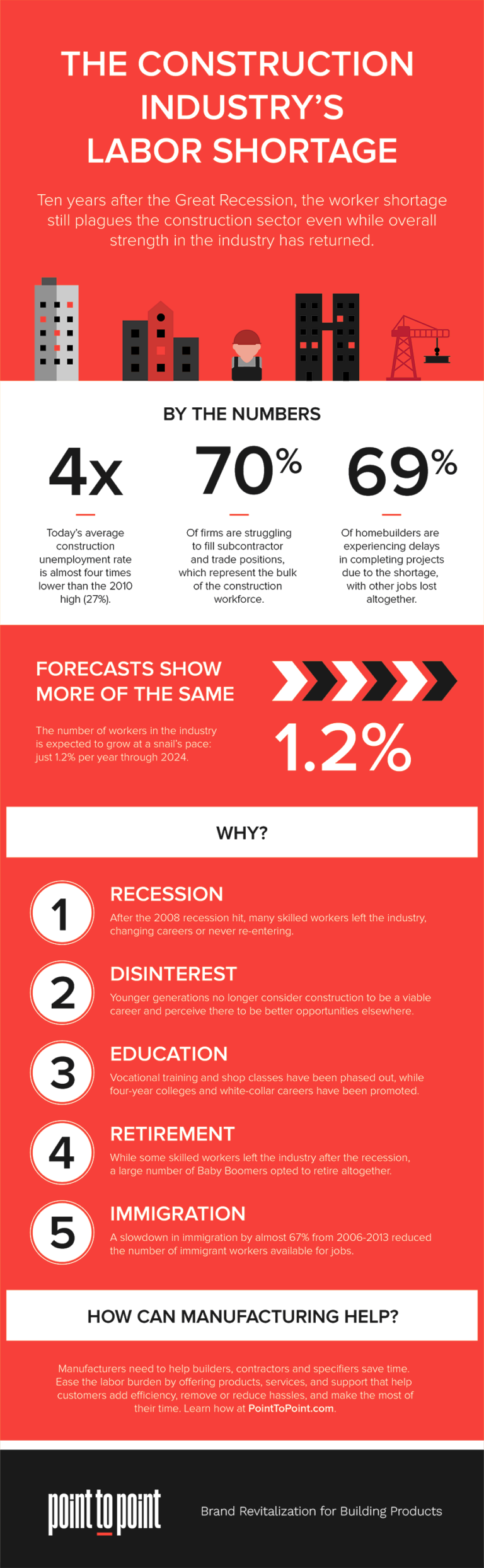 Infographic The Construction Labor Shortage Point To Point