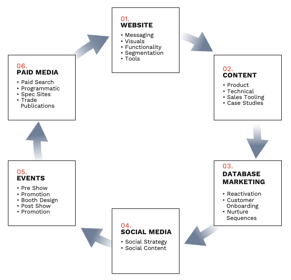 Drive Demand with AEC Marketing Activation | Point to Point