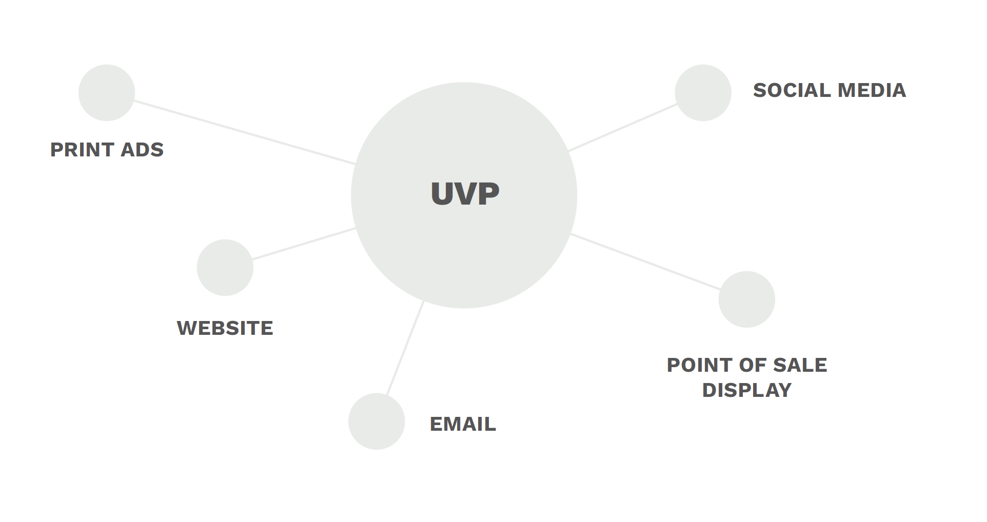 A Graphic showing how far reaching a UVP is